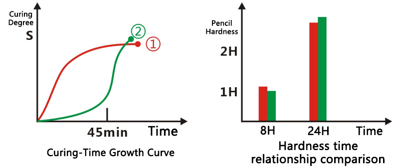 Polyurea latent curing technology