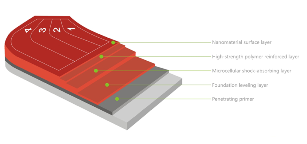 Si-PU structure layering