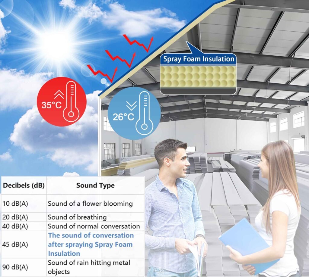 Heat insulation and noise reduction