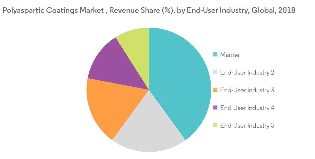 Polyaspartic Coatings Market
