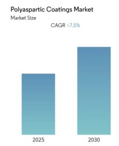 polyaspartic coatings market size
