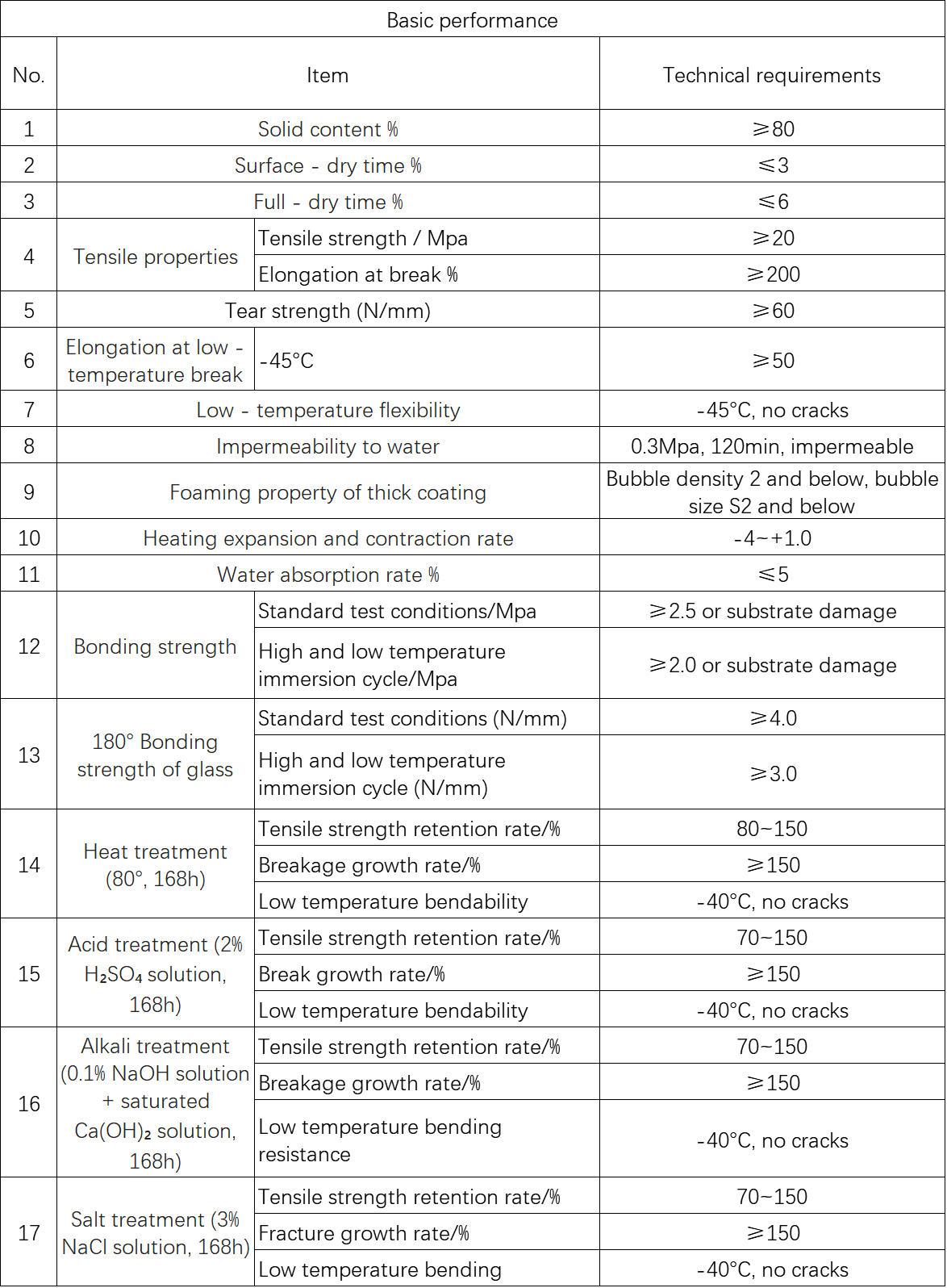 Concrete Repair Systems - Physical Properties