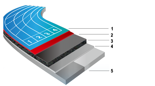 Diagram showing layers of a composite running track: permeable base, PU seal coat, spray topcoat